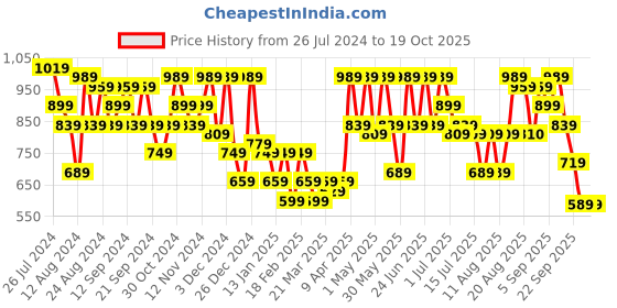 myntra.com Aj DEZInES Boys Maroon & Beige Printed Kurta With Churidar aj dezines Price History Graph from 26 Jul 2024 to 17 Oct 2025