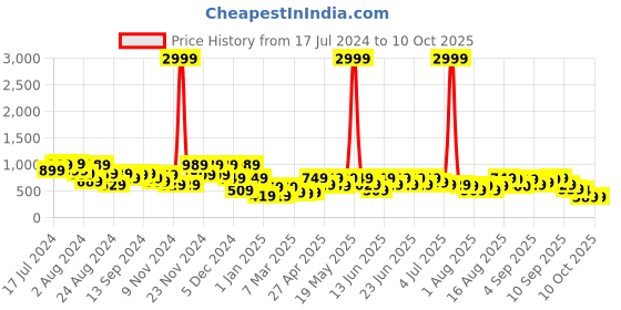 myntra.com Aj DEZInES Boys Maroon & Cream-Coloured Sherwani aj dezines Price History Graph from 17 Jul 2024 to 9 Oct 2025