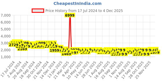 myntra.com Aj DEZInES Boys Maroon Embroidered Velvet Sherwani With Trouser aj dezines Price History Graph from 17 Jul 2024 to 4 Dec 2025