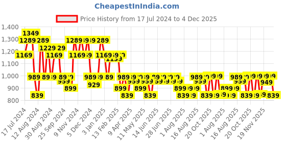 myntra.com Aj DEZInES Boys Maroon Pure Cotton Kurta with Salwar aj dezines Price History Graph from 17 Jul 2024 to 4 Dec 2025