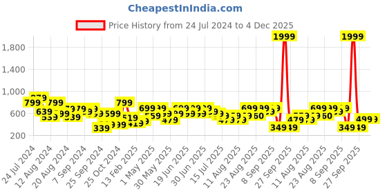 myntra.com Aj DEZInES Boys Maroon Solid Nehru Jacket aj dezines Price History Graph from 24 Jul 2024 to 4 Dec 2025