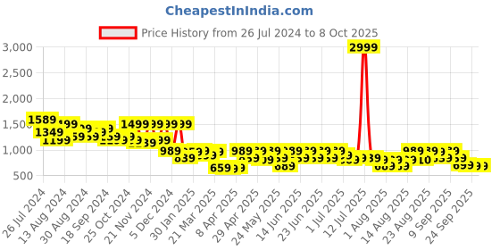 myntra.com Aj DEZInES Boys Mustard Yellow Regular Raw Silk Kurta With Trousers & Nehru Jacket aj dezines Price History Graph from 26 Jul 2024 to 7 Oct 2025