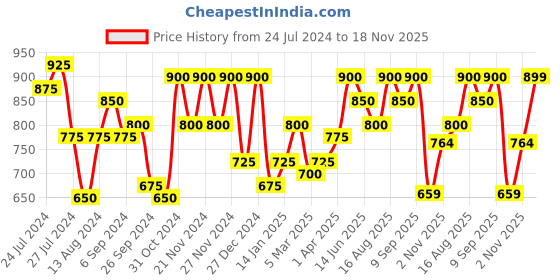 myntra.com Aj DEZInES Boys Navy Blue Solid Kurta with Salwar aj dezines Price History Graph from 24 Jul 2024 to 18 Nov 2025