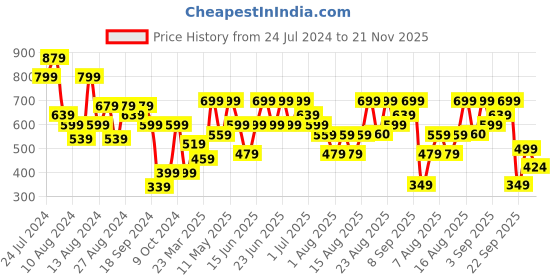 myntra.com Aj DEZInES Boys Nehru Jackets aj dezines Price History Graph from 24 Jul 2024 to 20 Nov 2025