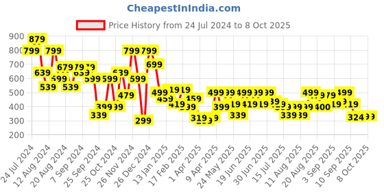 myntra.com Aj DEZInES Boys Nehru Jackets With Pocket Square aj dezines Price History Graph from 24 Jul 2024 to 8 Oct 2025