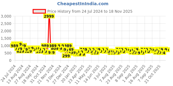 myntra.com Aj DEZInES Boys Orange & Black Printed Kurta with Pyjamas aj dezines Price History Graph from 24 Jul 2024 to 18 Nov 2025