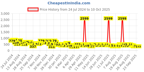 myntra.com Aj DEZInES Boys Orange & Black Solid Nehru Jacket aj dezines Price History Graph from 24 Jul 2024 to 9 Oct 2025