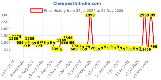 myntra.com Aj DEZInES Boys Orange & Brown Sherwani Set aj dezines Price History Graph from 24 Jul 2024 to 27 Nov 2025