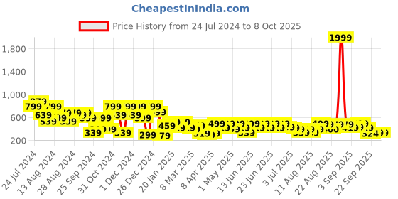 myntra.com Aj DEZInES Boys Orange Coloured Solid Nehru Jacket aj dezines Price History Graph from 24 Jul 2024 to 8 Oct 2025