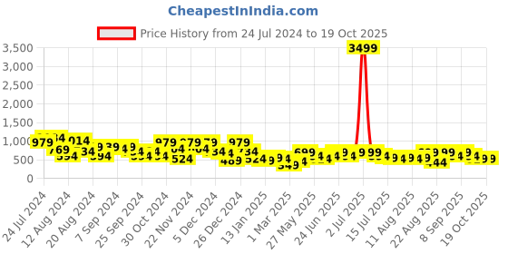 myntra.com Aj DEZInES Boys Orange Sherwani Set aj dezines Price History Graph from 24 Jul 2024 to 19 Oct 2025