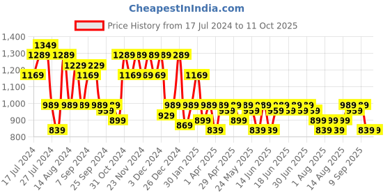 myntra.com Aj DEZInES Boys Pathani Pure Cotton Kurta with Pyjamas aj dezines Price History Graph from 17 Jul 2024 to 11 Oct 2025