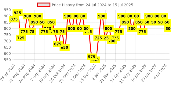 myntra.com Aj DEZInES Boys Pathani Regular Kurta with Pyjamas aj dezines Price History Graph from 24 Jul 2024 to 15 Jul 2025