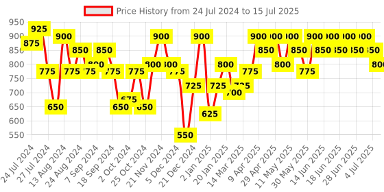 myntra.com Aj DEZInES Boys Pathani Regular Kurta with Pyjamas aj dezines Price History Graph from 24 Jul 2024 to 15 Jul 2025