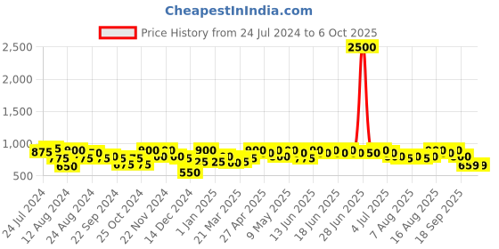 myntra.com Aj DEZInES Boys Pathani Regular Kurta with Pyjamas aj dezines Price History Graph from 24 Jul 2024 to 4 Oct 2025