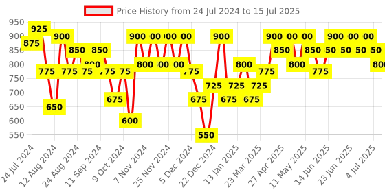 myntra.com Aj DEZInES Boys Pathani Regular Kurta with Pyjamas aj dezines Price History Graph from 24 Jul 2024 to 15 Jul 2025