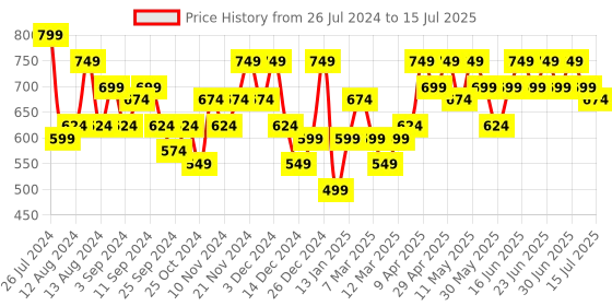 myntra.com Aj DEZInES Boys Pathani Regular Kurta with Pyjamas aj dezines Price History Graph from 26 Jul 2024 to 15 Jul 2025