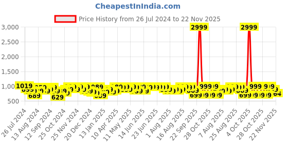 myntra.com Aj DEZInES Boys Peach & Gold Ethnic Motifs Printed Angrakha Pure Cotton Kurta & Dhoti Pant aj dezines Price History Graph from 26 Jul 2024 to 22 Nov 2025