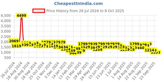 myntra.com Aj DEZInES Boys Peach-Coloured Silk Kurta with Pyjamas aj dezines Price History Graph from 26 Jul 2024 to 8 Oct 2025