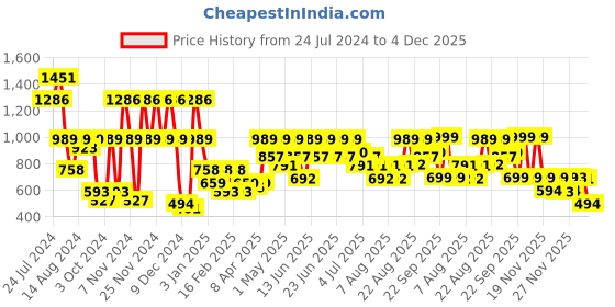 myntra.com Aj DEZInES Boys Pink & Blue Solid Kurta with Jodhpuri Pants & Waistcoat aj dezines Price History Graph from 24 Jul 2024 to 4 Dec 2025