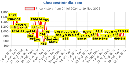 myntra.com Aj DEZInES Boys Pink & White Woven Design Silk Sherwani Set aj dezines Price History Graph from 24 Jul 2024 to 19 Nov 2025