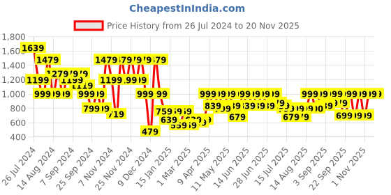 myntra.com Aj DEZInES Boys Pink & White Woven Design Silk Sherwani Set aj dezines Price History Graph from 26 Jul 2024 to 19 Nov 2025