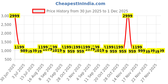 myntra.com Aj DEZInES Boys Pink Cotton Full sleeves Solid Kurta Pyjama Set aj dezines Price History Graph from 30 Jun 2025 to 1 Dec 2025