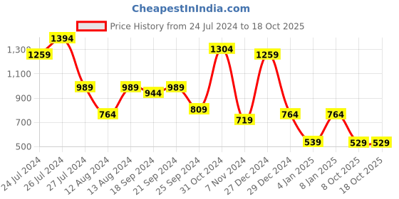 myntra.com Aj DEZInES Boys Pink Kurta with Pyjamas aj dezines Price History Graph from 24 Jul 2024 to 18 Oct 2025