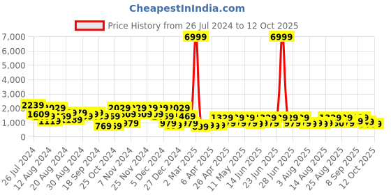 myntra.com Aj DEZInES Boys Pink Solid Sherwani With Trouser aj dezines Price History Graph from 26 Jul 2024 to 11 Oct 2025
