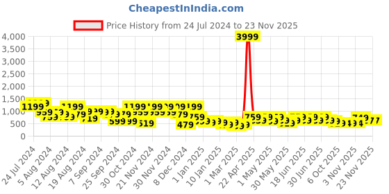 myntra.com Aj DEZInES Boys Printed Cotton Mandarin Collar Sherwani Set aj dezines Price History Graph from 24 Jul 2024 to 22 Nov 2025
