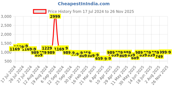 myntra.com Aj DEZInES Boys Printed Cotton Shirt Bow Shorts With Cap Suspenders Clothing Set aj dezines Price History Graph from 17 Jul 2024 to 25 Nov 2025