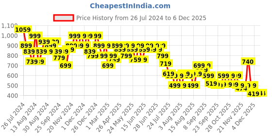 myntra.com Aj DEZInES Boys Printed Pure Cotton Clothing Set aj dezines Price History Graph from 26 Jul 2024 to 4 Dec 2025