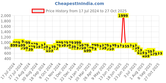myntra.com Aj DEZInES Boys Printed Pure Cotton Clothing Set aj dezines Price History Graph from 17 Jul 2024 to 26 Oct 2025
