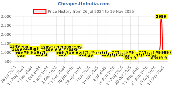 myntra.com Aj DEZInES Boys Printed Pure Cotton Kurta with Dhoti Pants aj dezines Price History Graph from 26 Jul 2024 to 18 Nov 2025