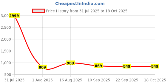 myntra.com Aj DEZInES Boys Printed Pure Cotton Kurta with Pyjamas aj dezines Price History Graph from 31 Jul 2025 to 18 Oct 2025