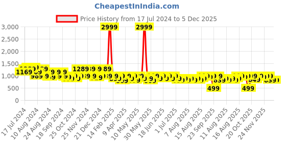 myntra.com Aj DEZInES Boys Printed Pure Cotton Shirt with Shorts aj dezines Price History Graph from 17 Jul 2024 to 5 Dec 2025