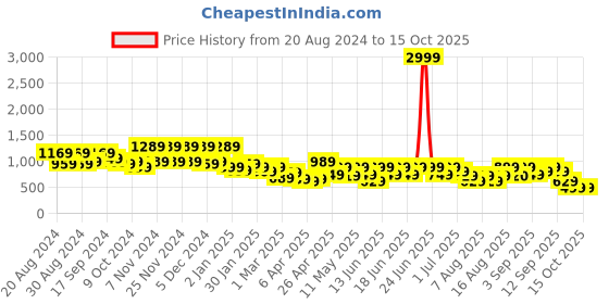 myntra.com Aj DEZInES Boys Printed Regular Gotta Patti Pure Cotton Kurta with Pyjamas aj dezines Price History Graph from 20 Aug 2024 to 15 Oct 2025