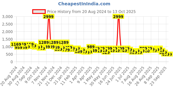 myntra.com Aj DEZInES Boys Printed Regular Gotta Patti Pure Cotton Kurta with Pyjamas aj dezines Price History Graph from 20 Aug 2024 to 12 Oct 2025