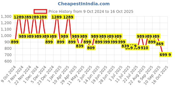 myntra.com Aj DEZInES Boys Printed Regular Pure Cotton Kurta with Dhoti Pants aj dezines Price History Graph from 9 Oct 2024 to 16 Oct 2025
