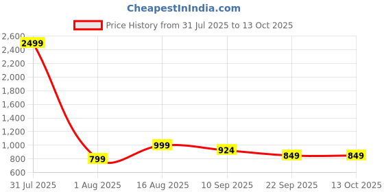 myntra.com Aj DEZInES Boys Printed Regular Pure Cotton Kurta with Dhoti Pants aj dezines Price History Graph from 31 Jul 2025 to 12 Oct 2025