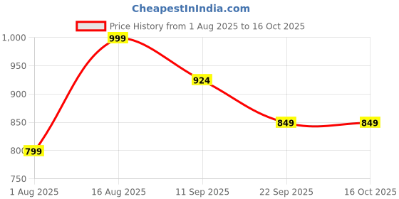 myntra.com Aj DEZInES Boys Printed Regular Pure Cotton Kurta with Dhoti Pants aj dezines Price History Graph from 1 Aug 2025 to 16 Oct 2025