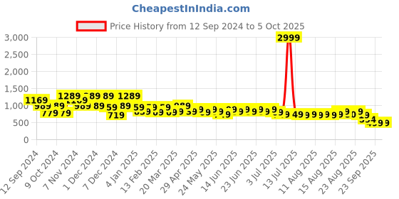 myntra.com Aj DEZInES Boys Printed Regular Pure Cotton Kurta with Pyjamas aj dezines Price History Graph from 12 Sep 2024 to 4 Oct 2025