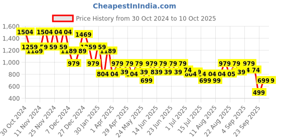myntra.com Aj DEZInES Boys Printed Regular Pure Cotton Kurta with Pyjamas aj dezines Price History Graph from 30 Oct 2024 to 9 Oct 2025