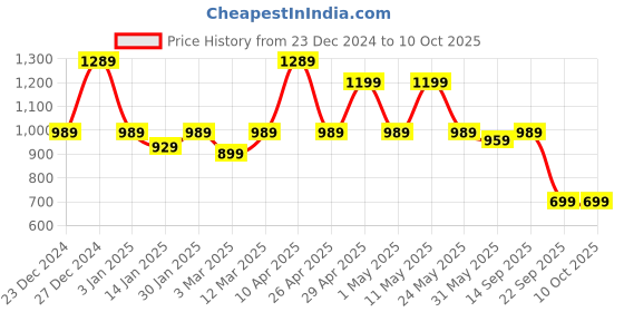 myntra.com Aj DEZInES Boys Printed Regular Pure Cotton Kurta with Pyjamas aj dezines Price History Graph from 23 Dec 2024 to 9 Oct 2025