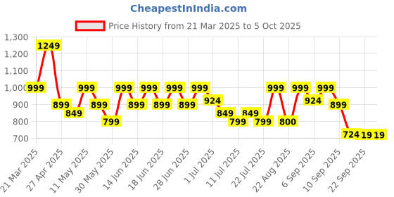 myntra.com Aj DEZInES Boys Printed Regular Pure Cotton Kurta with Pyjamas aj dezines Price History Graph from 21 Mar 2025 to 4 Oct 2025