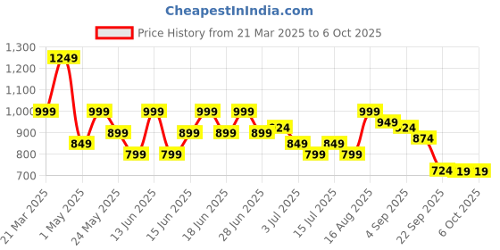 myntra.com Aj DEZInES Boys Printed Regular Pure Cotton Kurta with Pyjamas aj dezines Price History Graph from 21 Mar 2025 to 4 Oct 2025