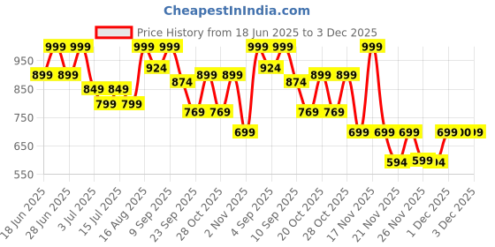myntra.com Aj DEZInES Boys Printed Regular Pure Cotton Kurta with Pyjamas aj dezines Price History Graph from 18 Jun 2025 to 2 Dec 2025