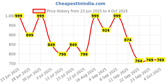 myntra.com Aj DEZInES Boys Printed Regular Pure Cotton Kurta with Pyjamas aj dezines Price History Graph from 23 Jun 2025 to 4 Oct 2025