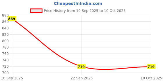 myntra.com Aj DEZInES Boys Printed Regular Pure Cotton Kurta With Pyjamas Kurta Sets aj dezines Price History Graph from 10 Sep 2025 to 9 Oct 2025