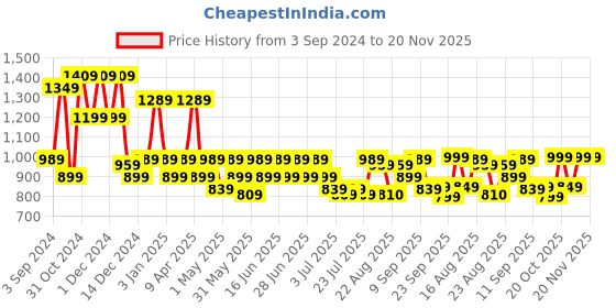 myntra.com Aj DEZInES Boys Printed Regular Thread Work Pure Cotton Kurta with Dhoti Pants aj dezines Price History Graph from 3 Sep 2024 to 20 Nov 2025