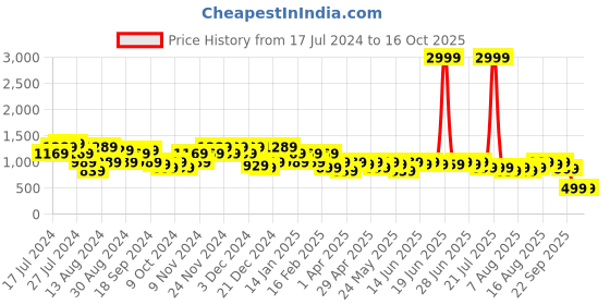 myntra.com Aj DEZInES Boys Printed Shirt with Shorts aj dezines Price History Graph from 17 Jul 2024 to 15 Oct 2025